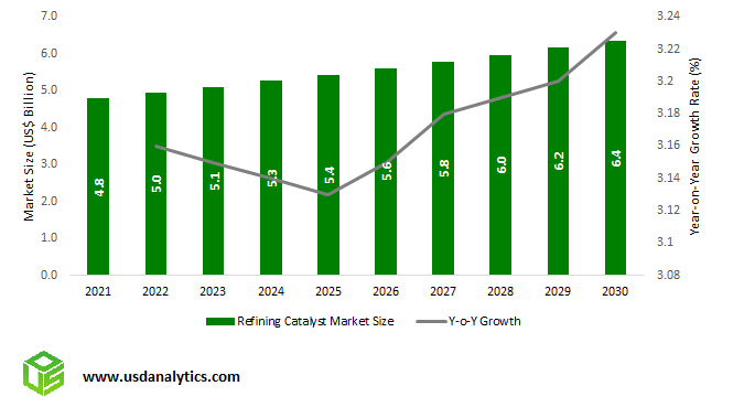 Refining Catalyst Market Size Outlook, 2023 to 2030